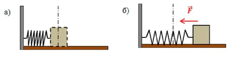 Скорость пружинного маятника. Пружинный маятник с двумя пружинами. Двойной пружинный маятник. Горизонтальный пружинный маятник. Маятник на пружине.