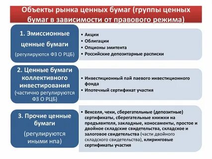 Объектами фондового рынка