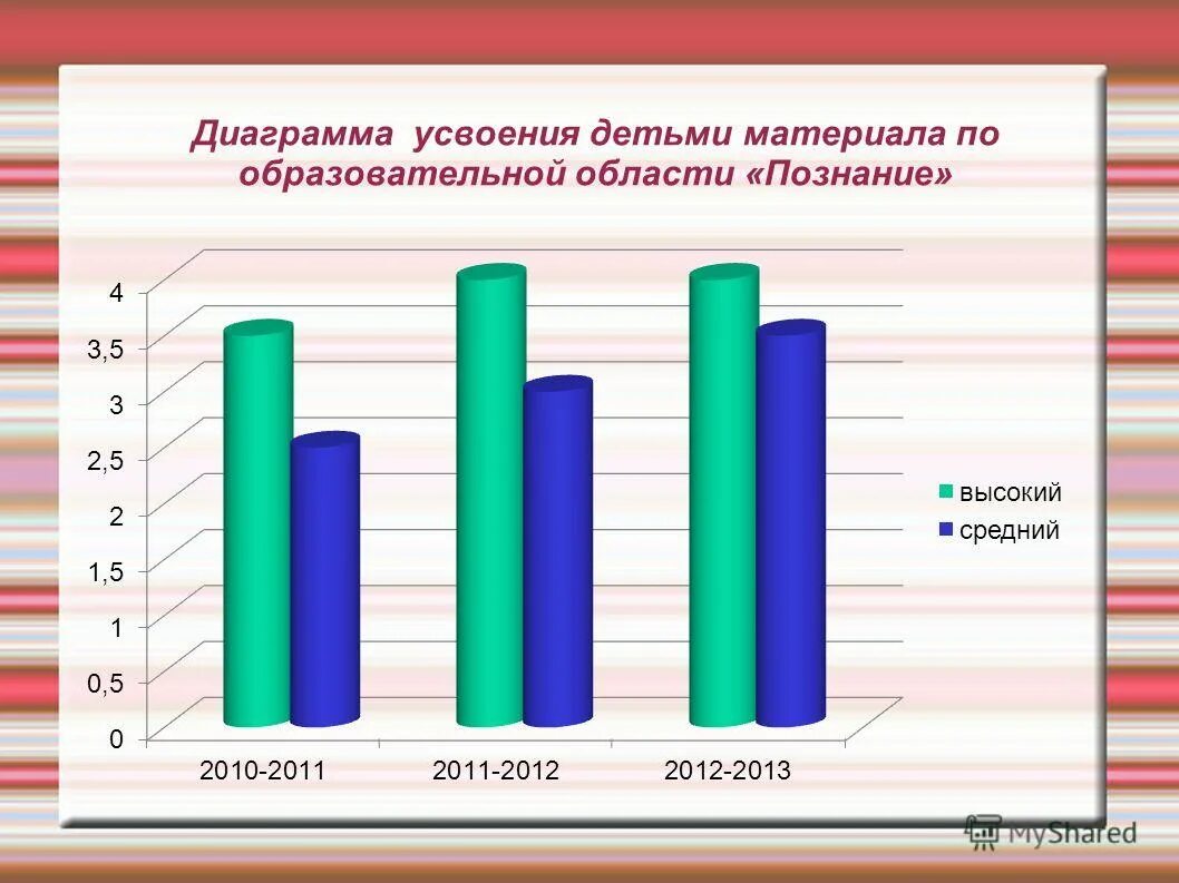 Мониторинг детей на конец года. Графики мониторинга в ДОУ. Диаграммы мониторинга в детском саду. Диаграмма развития детей в ДОУ. Диаграмма по мониторингу в ДОУ.