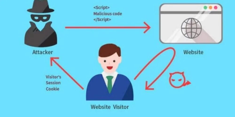 XSS уязвимость. Cross-site Scripting (XSS). Межсайтовый скриптинг XSS. Типы XSS атак. Cross scripting