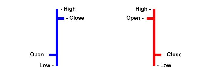 Low close. Bar Chart forex. Бар чарт. Open High Low close. График Low close.