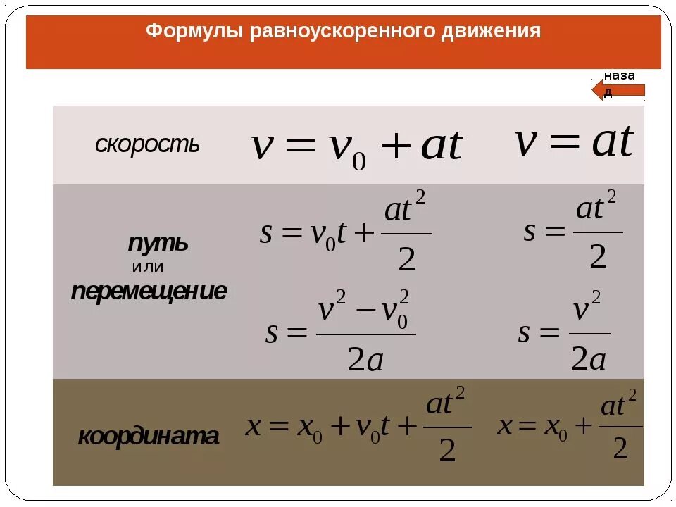 Формула 9. Формулы равноускоренного движения 9 класс физика. Формула нахождения скорости при равноускоренном движении. Формулы перемещения при равноускоренном движении физика. Формула скорости равноускоренного движения.