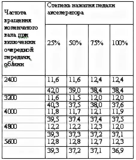 Соотношение воздух топлива ваз. Расписание 412.