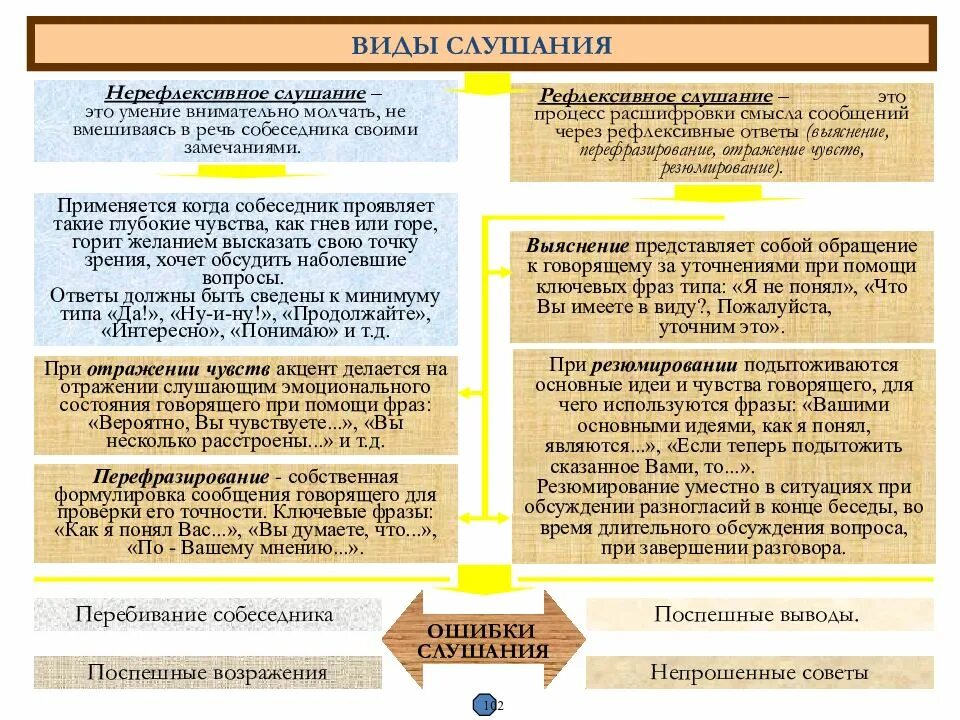 Виды рефлексивного слушания. Виды слушания нерефлексивное слушание рефлексивное слушание. Приемы рефлексивного и нерефлексивного слушания. Виды рефлексивного слушания выяснение. Слушание собеседника виды слушания