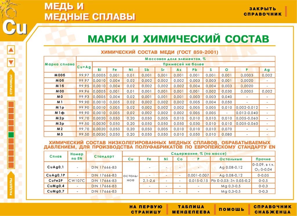 Марки металлов и сплавов. Марки медных сплавов. Расшифровка марок меди и медных сплавов. Марки медных сплавов расшифровка. Медь марка стали.