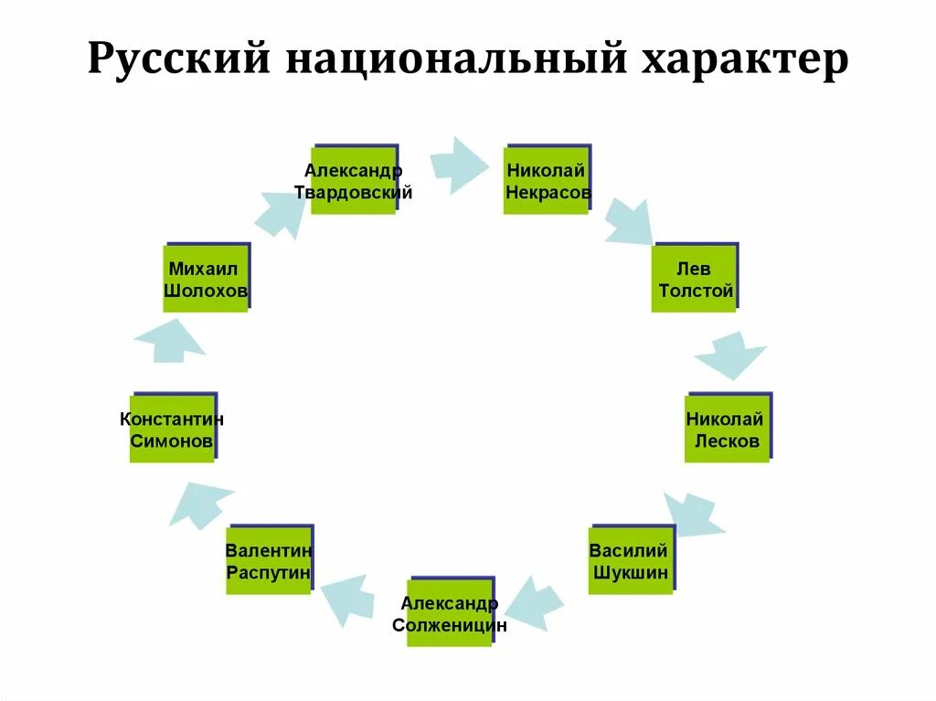 Русский национальный характер. Проблема национального характера. Черты национального характера. Основные черты русского национального характера.