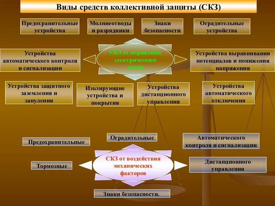 Средства коллективной защиты подразделяются на. Классификация средств коллективной защиты. Классификация средств коллективной защиты таблица. Средства коллективной защиты охрана труда. Классификация средств коллективной защиты на производстве.