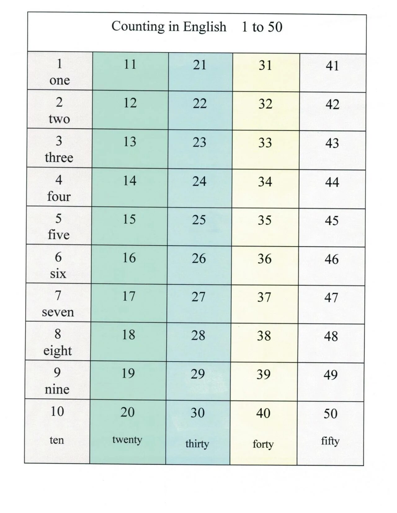 Count перевод на русский. English count. Counting in English. Count in English. Числа на английском 1-50.