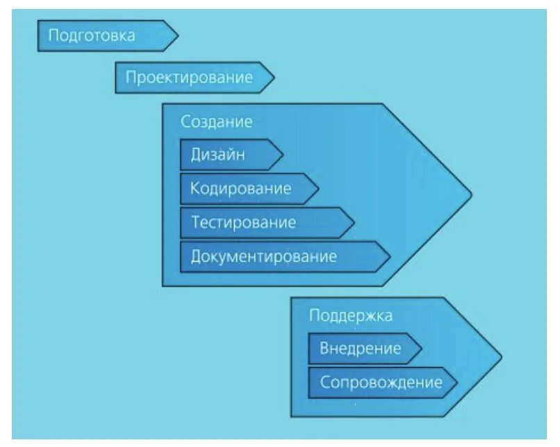 Стадии программного продукта. Стадии программного продукта