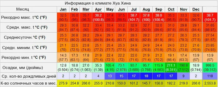 Погода в таиланде в июле. Тайланд климат по месяцам. Средняя температура в Тайланде. Влажность в Тайланде. Таиланд климат таблица.