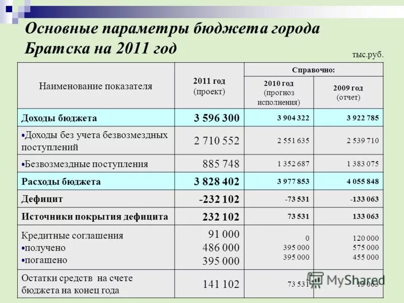Налоговые и неналоговые доходы таблица. Карточка учета прогнозных (плановых) назначений. Прогноз исполнения бюджета. Прогноз исполнения бюджета. Налоговые и неналоговые доходы за 2011 год.