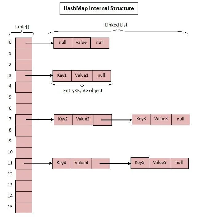 Hash map. Java HASHMAP как устроен. HASHMAP структура. Хэш мап. HASHMAP TOSTRING джава.