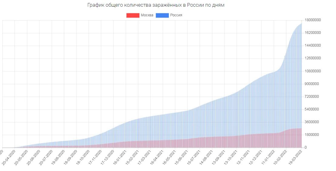 Заболевшие график. Ковид статистика 2022. Ковид в Москве статистика график. Ковид-19 статистика на сегодня Москва и Россия. Ковид статистика СПБ график.