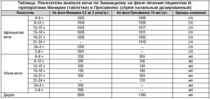 Анализ мочи по зимницкому тест. Норма удельного веса мочи по Зимницкому. Анализ мочи по Зимницкому заключение норма. Анализ мочи по Зимницкому при гломерулонефрите показатели. Удельный вес мочи по Зимницкому.