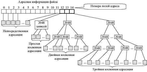 Физическую структуру файловой системы. Структура файловой системы unix. файловая структура андроид. примеры файловых систем. реализация файловой системы unix. структура группы цилиндров в файловых системах ext.