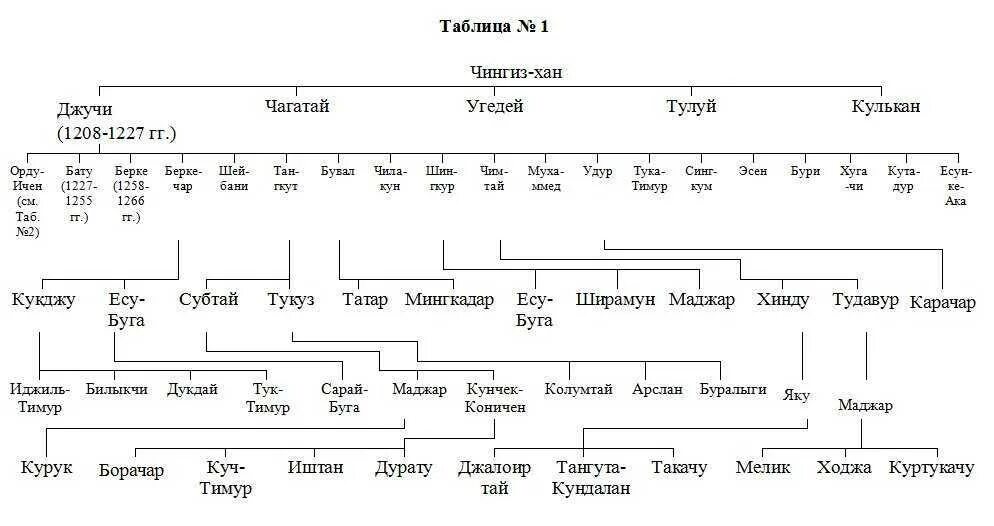 Родословная Чингисхана и его потомков. Потомки Джучи хана схема. Родословная Ханов золотой орды. Сын чингисхана унаследовавший титул великого хана