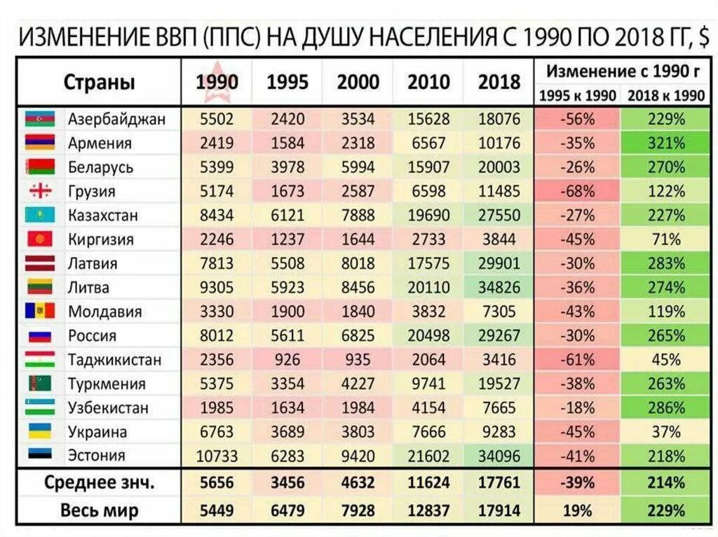 Население страны 2022 россия. ВВП на душу населения. Рейтинг стран по ВВП В 1991 году. Экономика стран бывшего СССР. Население стран СССР.