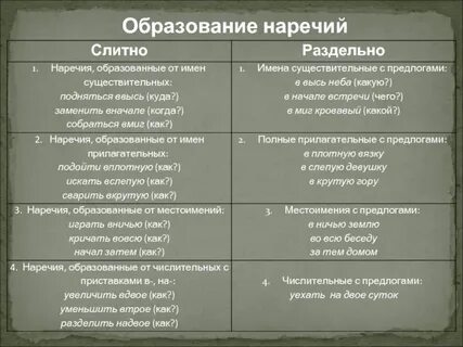Наречия образованы от имен существительных