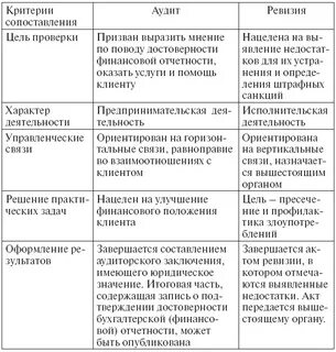Характеристика внешнего аудита