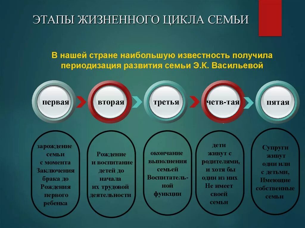 Жизненный цикл семьи состоит. Этапы жизненного цикла семьи. Понятие жизненного цикла семьи. Стадии семейного жизненного цикла. Фазы жизненного цикла семьи.