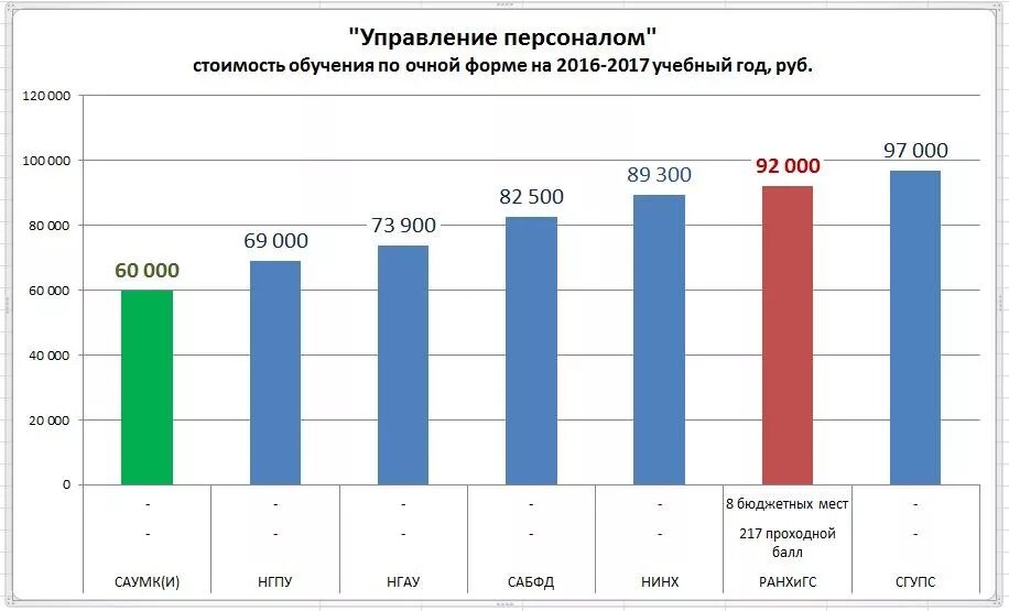Ранхигс юриспруденция проходной балл. Ранхигс проходной балл. Ранхигс новосибирск проходные баллы. Колледж ранхигс проходной балл. Ранхигс проходной балл.