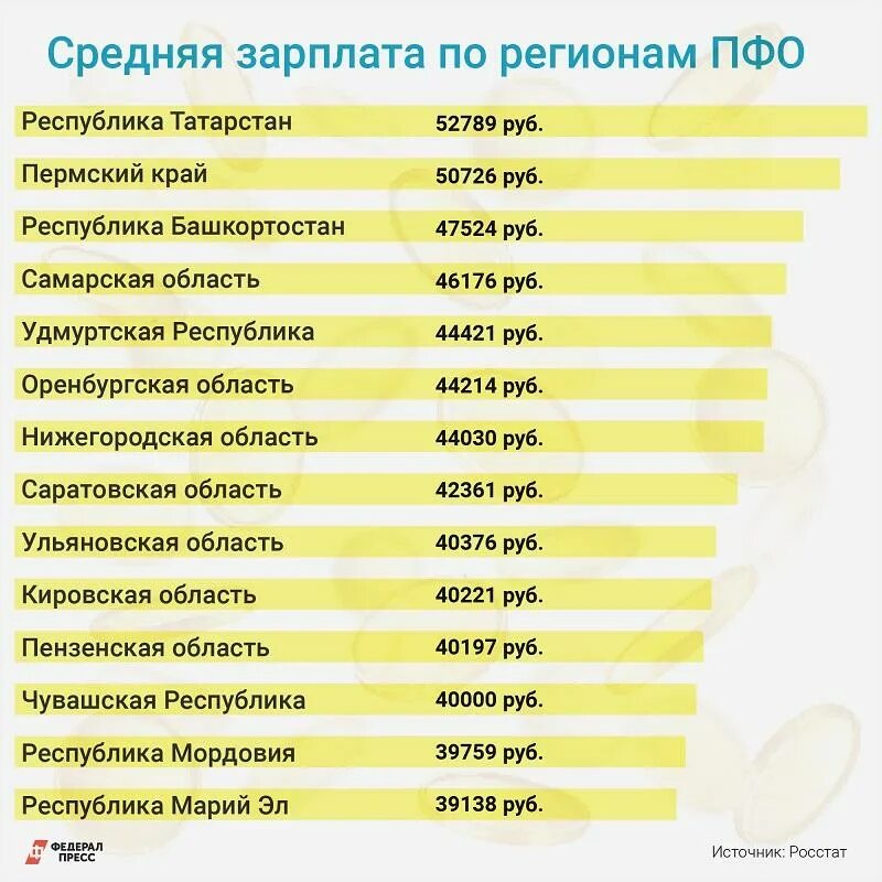 Зарплата 40000 рублей. Средняя зарплата. Средняя зарплата по регионам 2022. Средний уровень заработной платы. Среднемесячная зарплата по регионам 2022.