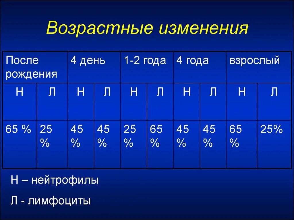 Возрастные изменения крови. Возрастные изменения крови у детей. Возрастные нормы лейкоцитарной формулы. Возрастные изменения лейкоцитарной формулы. Формула крови возрастные изменения.