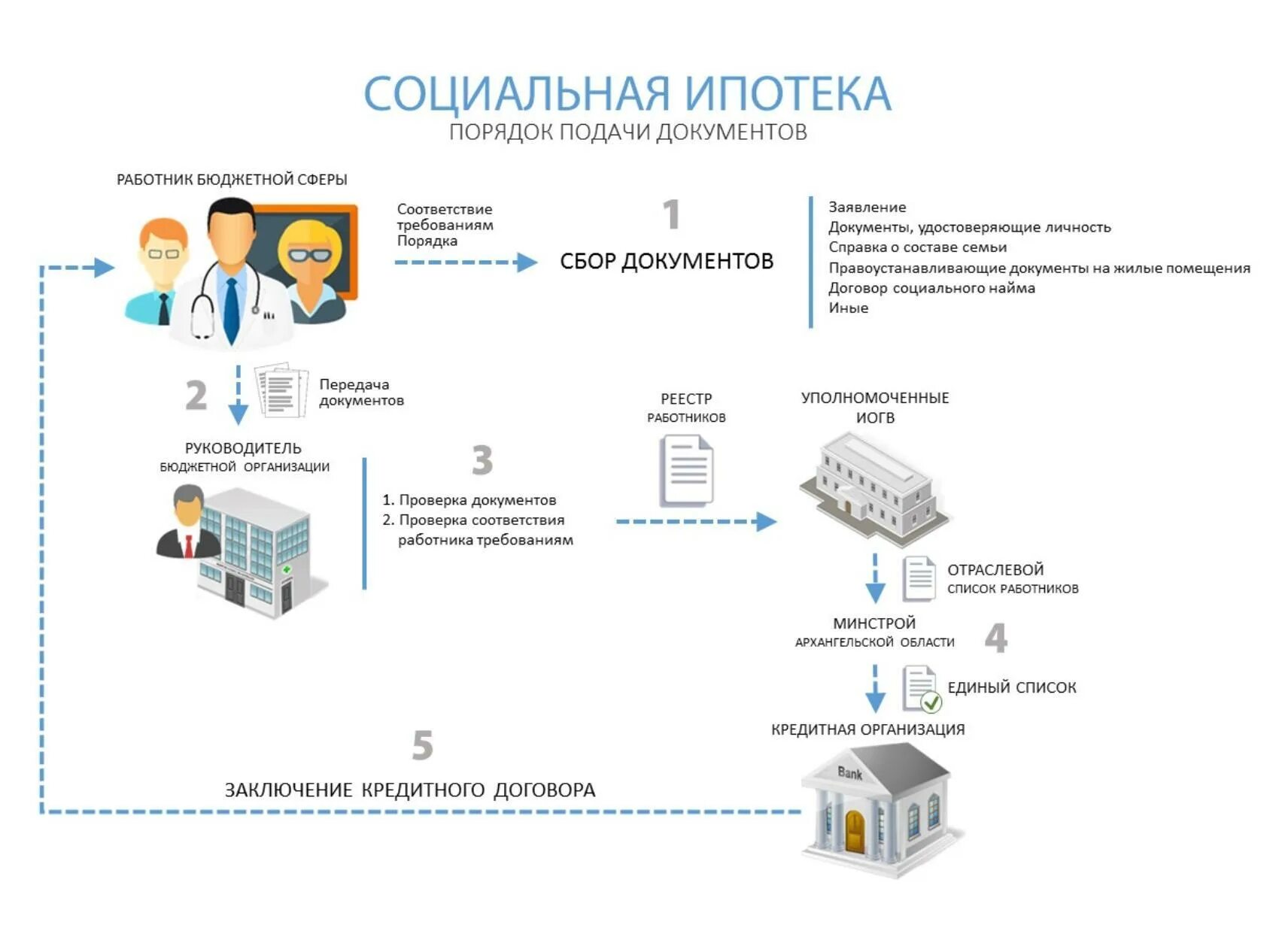 Список ипотечных. Социальная ипотека. Социальная ипотека для бюджетников. Социальная ипотека картинки. Социальная ипотека 2022.