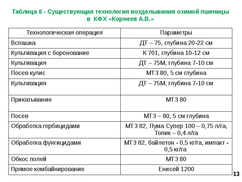 Технологическая схема возделывания озимой пшеницы Технологическая карта озимые