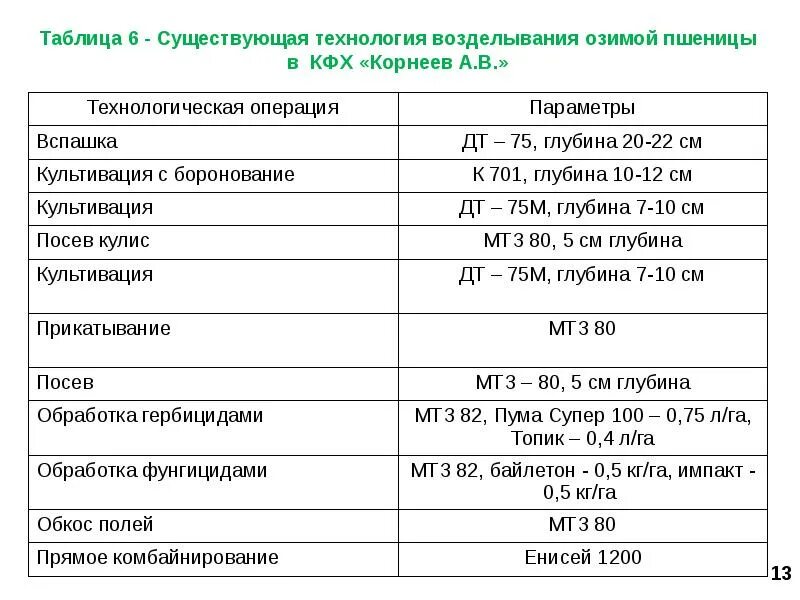 Схема возделывания озимой пшеницы. Система обработки почвы озимой пшеницы таблица. Технологическая карта возделывания пшеницы Яровой пшеницы. Технологическая схема возделывания пшеницы.