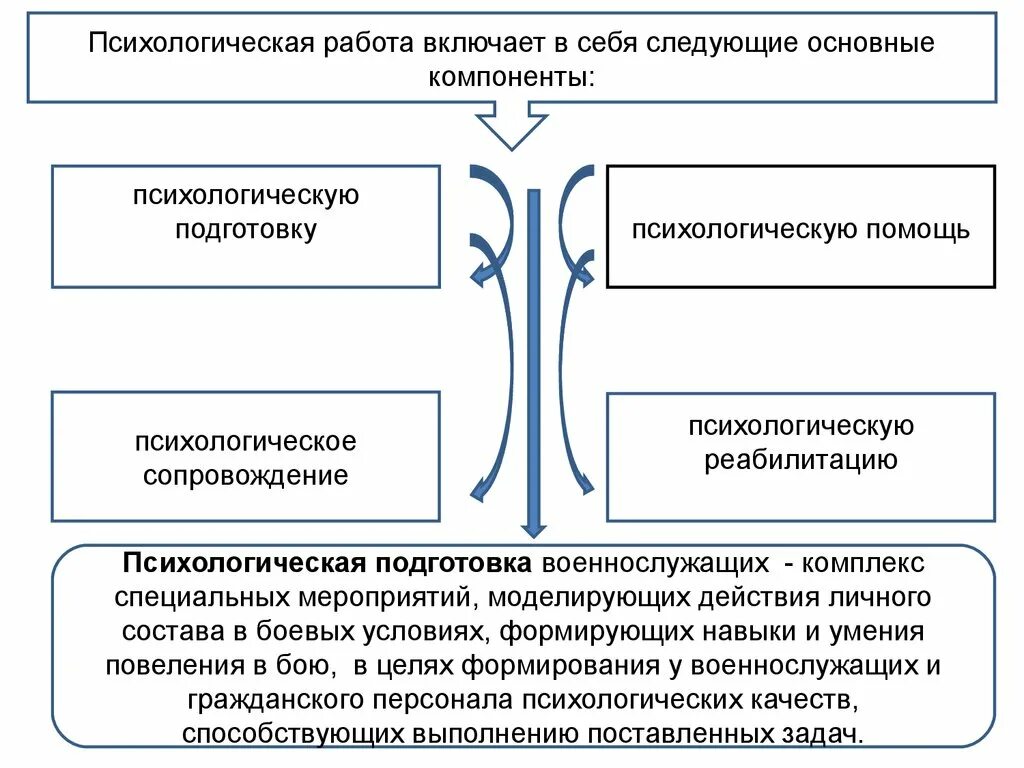 Компоненты психологического сопровождения. Психологическая подготовка. Психологическая подготовка военнослужащих. Психологическое сопровождение военнослужащих. Морально психологическая подготовка.