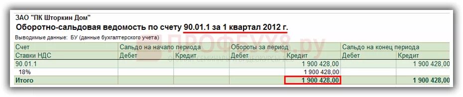 Осв по счету 76. Осв по счету 90.01.1. Оборотно сальдовая ведомость счет 50 пример заполнения. Оборотно-сальдовая ведомость по 68.02. Ндс в ддс