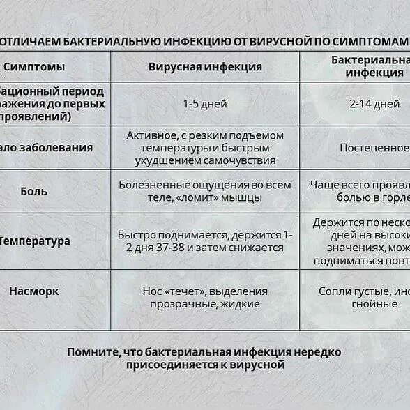 Как отличить вирус от бактерии. Вирусная и бактериальная инфекция отличия. Отлмчие бвктер альных от виручных заболеваний. Отличие вирусной инфекции от бактериальной.