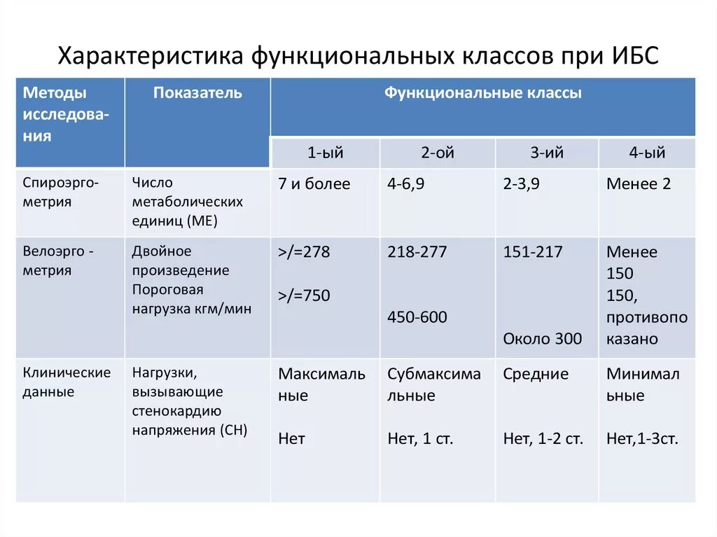 Фк 1 диагноз. ИБС функциональные классы. Функциональный класс ИБС. Стенакордия фнкциональные класс. Функциональные классы при ИБС.