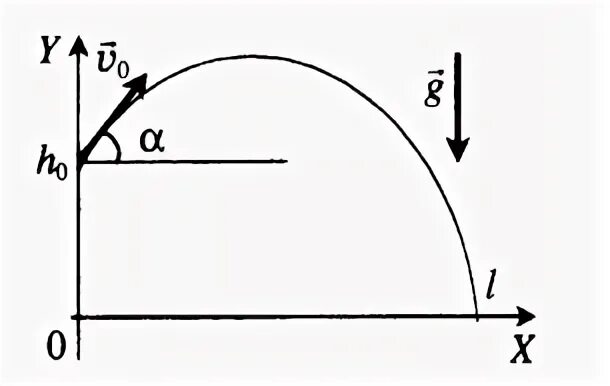 Дальность полёта тела брошенного горизонтально. Траектория тела брошенного под углом к горизонту. Тело брошенное под углом к горизонту. Модуль горизонтальной составляющей скорости. Время подъема до максимальной высоты