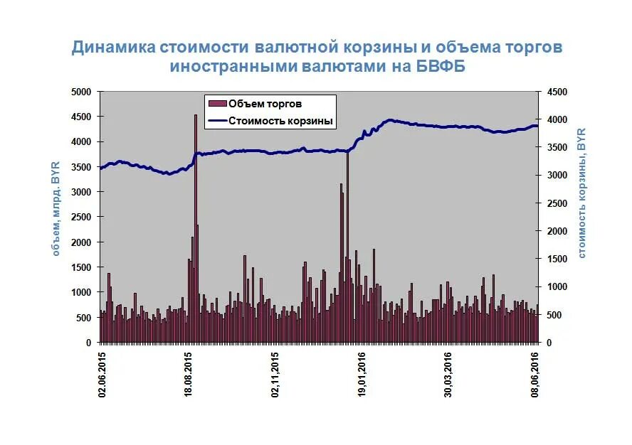 Объем торгов. Объем торгов долларом на ММВБ динамика. Бивалютная корзина Китая. Динамика цен на шины. Торги на бвфб сегодня