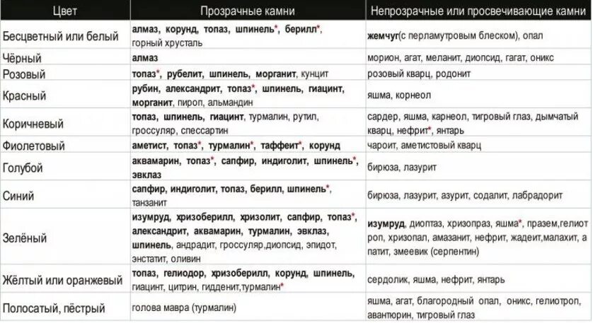 Совместимость камней. Классификация ювелирных камней киевленко. классификация камней таблица. таблица ювелирных камней. характеристика ювелирных камней.