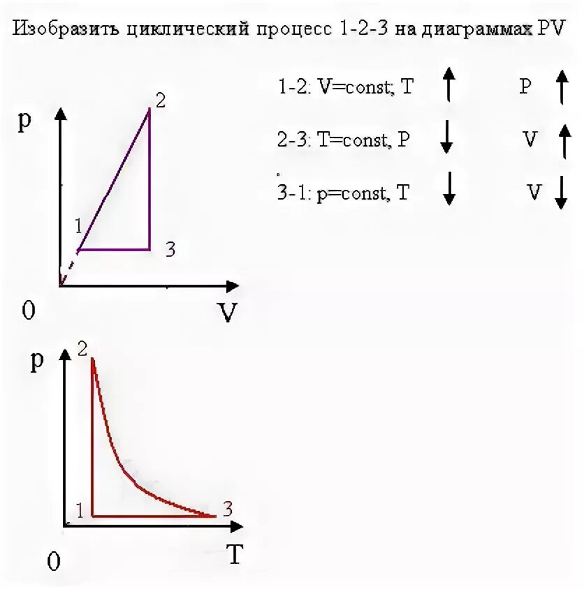 Диаграмма циклического процесса идеального газа. Термодинамические процессы в pt. График процесса в координатах p v. Процессы в PV координатах.