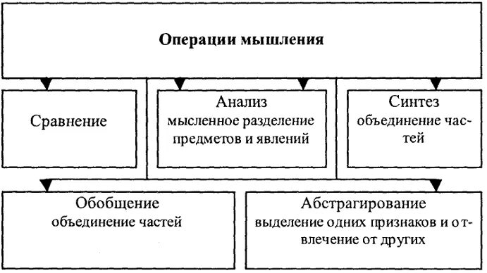 Операции и формы мышления психология. Основные мыслительные операции и формы мышления.. Основные операции мышления в психологии. Операция мышления в психологии схема. К мыслительным операциям относятся