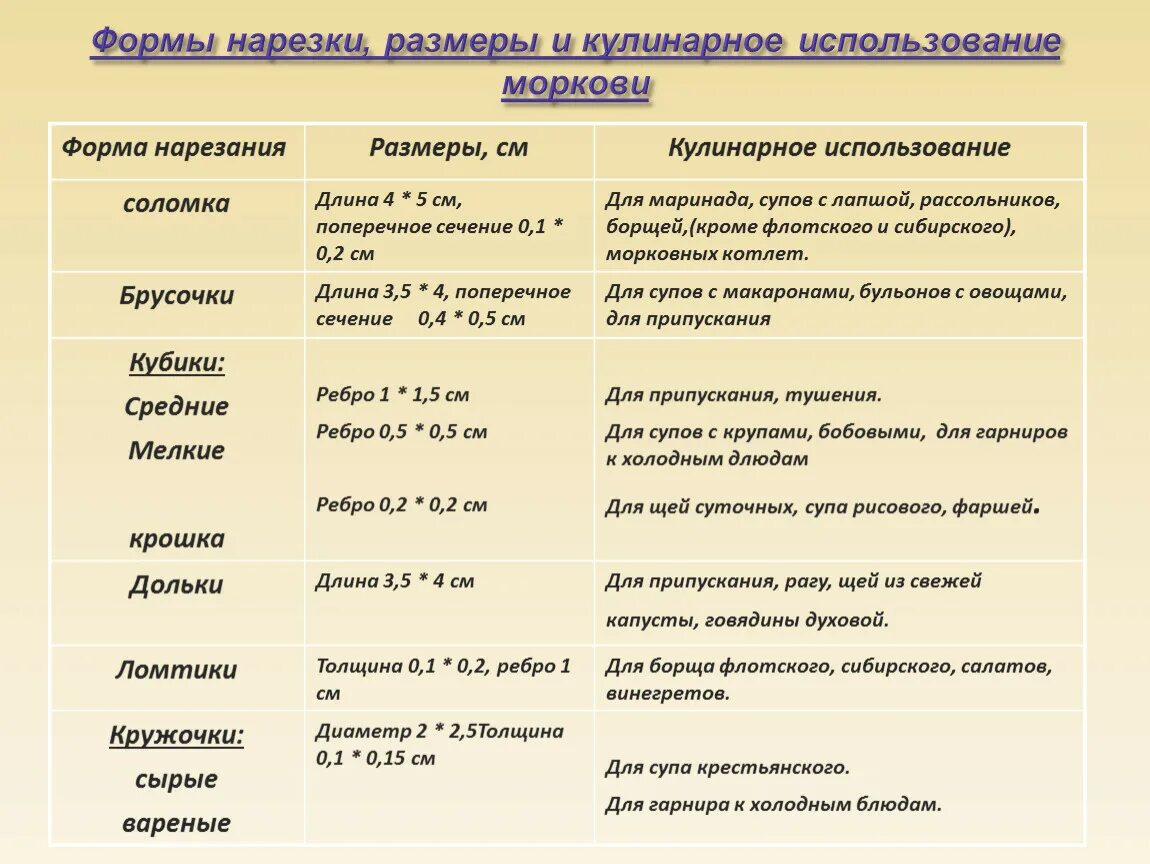 Таблица нарезок овощей. Таблица формы нарезки овощей и их использование. Форма нарезки луковых овощей таблица. Форма нарезки томатов таблица. Форма нарезки корнеплодов таблица.