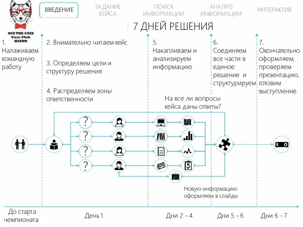 Кейс анализ компании. Схема решения кейса. Управленческие кейсы. Бизнес-кейсы примеры и решения. Решение управленческих кейсов.