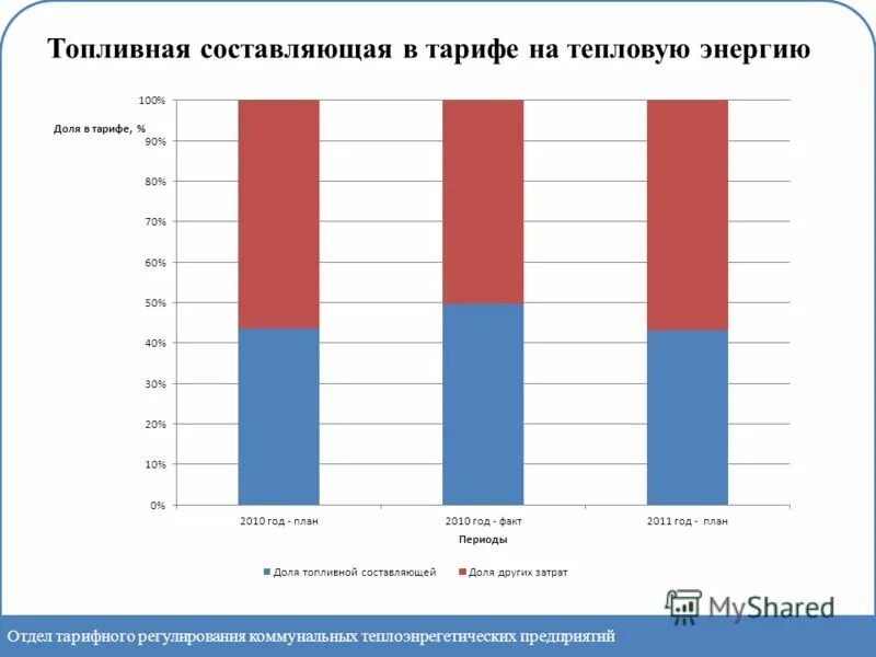 Тарифы на отопление. Составляющие тарифов на тепловую энергию. Структура тарифа на тепловую энергию. Тарифы на тепловую энергию. Составляющие тарифов на тепловую энергию.