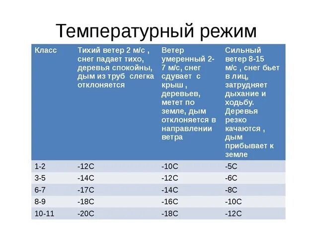 Физкультура на улице весной при какой температуре. Температурный режим на уроке по лыжной подготовке. Занятия на лыжах при какой температуре. Температурный режим для уроков физкультуры на лыжах. Температурный режим на уроках лыжной подготовки в школе.