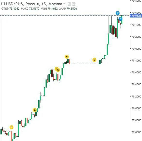 Торги доллар. Конверсия валюты это. Ход валютных торгов. Динамика курса евро. Ход валютных торгов.