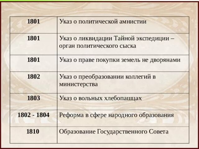 1801 Указ. Указ о политической амнистии. Указ о ликвидации тайной экспедиции. Органы политического сыска в России. Указ о сыске год