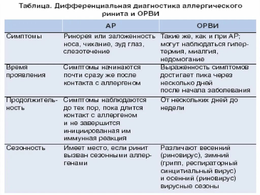 Насморк лечение 2 года. При аллергическом рините лекарства таблетки. Стадии развития насморка. Степени аллергического ринита. Этапы детского насморка.