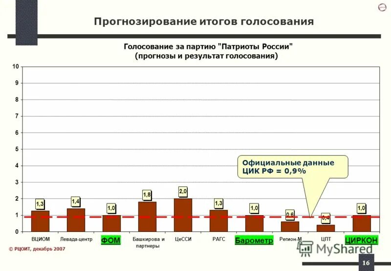 Процент проголосовавших на 16.03. Патриоты России сообщение итоги выборов.