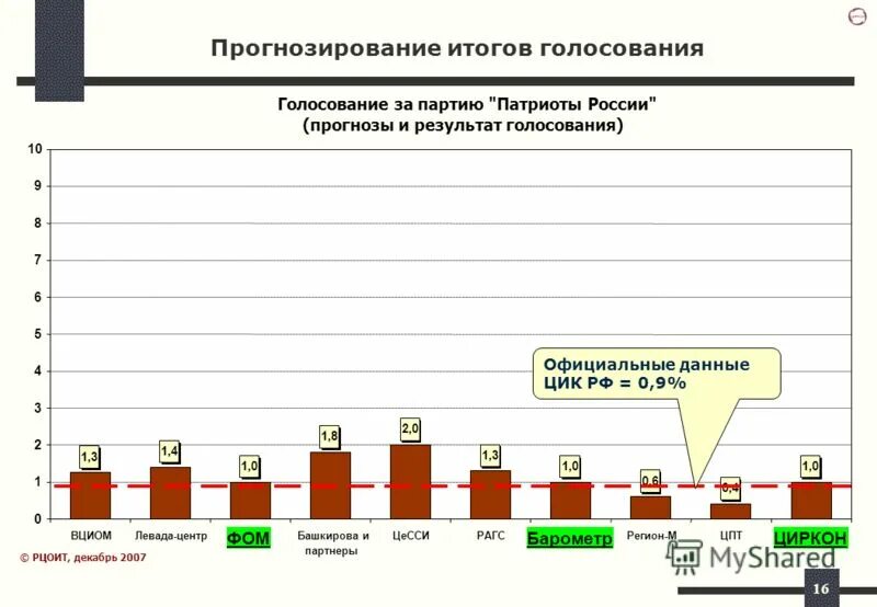 Патриоты России сообщение итоги выборов. Поискслов рф 5