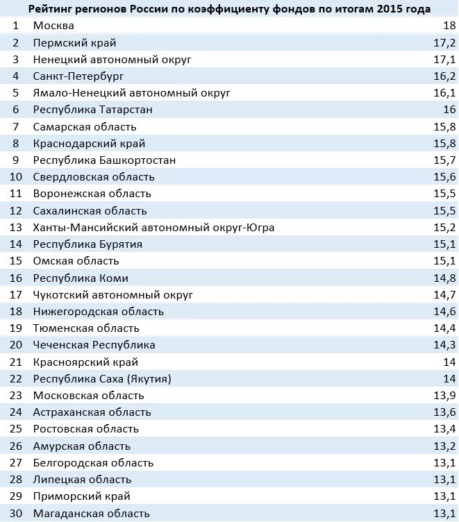 Богатые республики россии