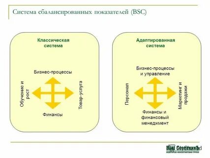 Стратегия сбалансированного показателя
